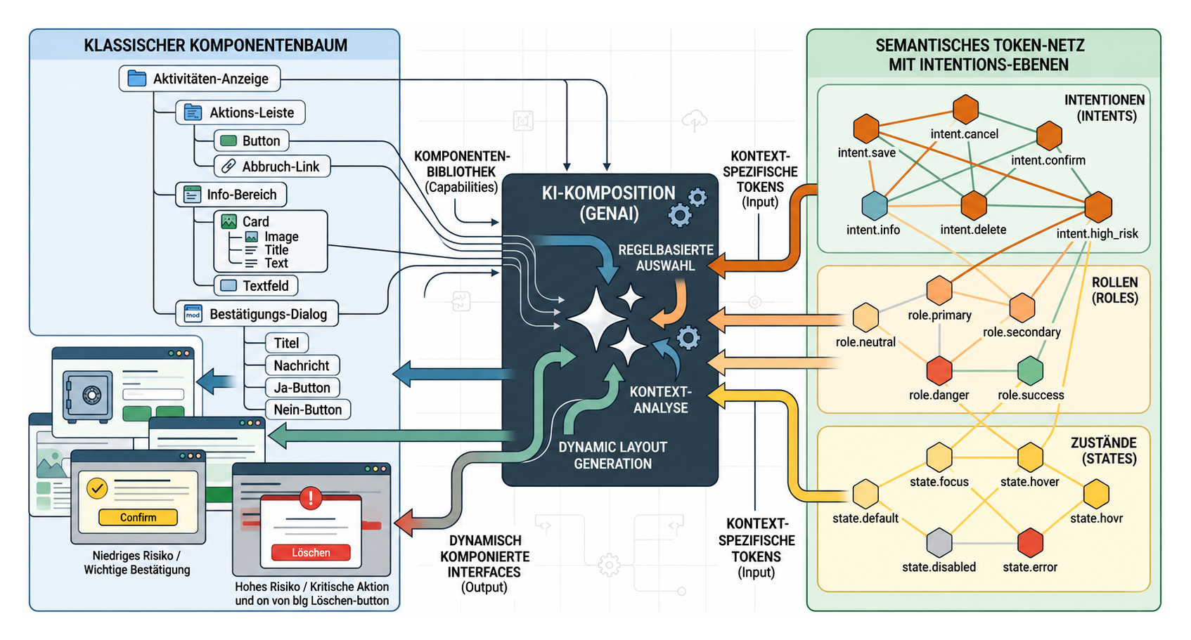 Semantische Tokens